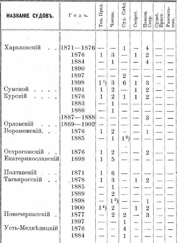 Про суди і суддів у Харкові наприкінці XIX — на початку ХХ сторіч